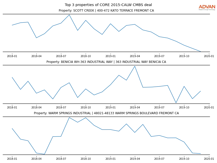cmbs traffic
