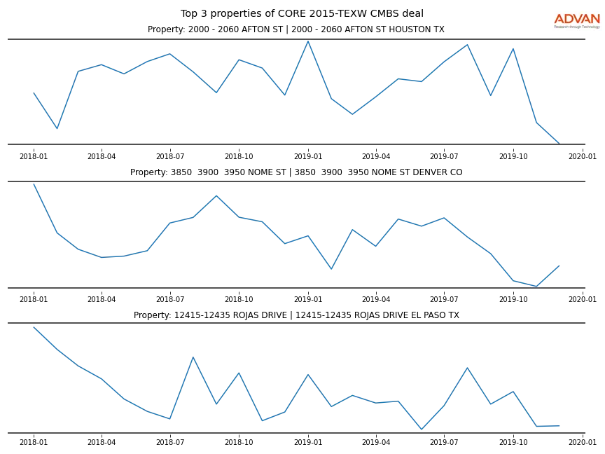 cmbs traffic