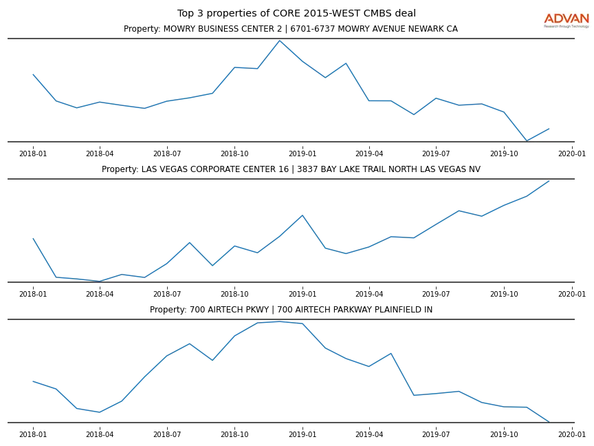 cmbs traffic