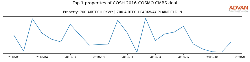 cmbs traffic