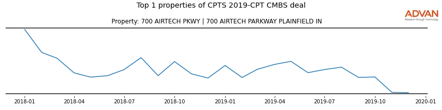 cmbs traffic