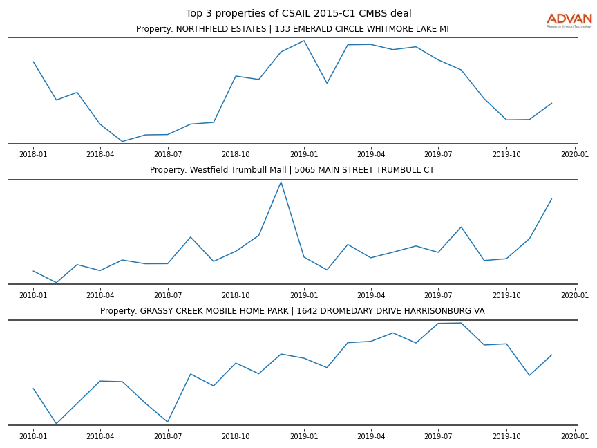 cmbs traffic