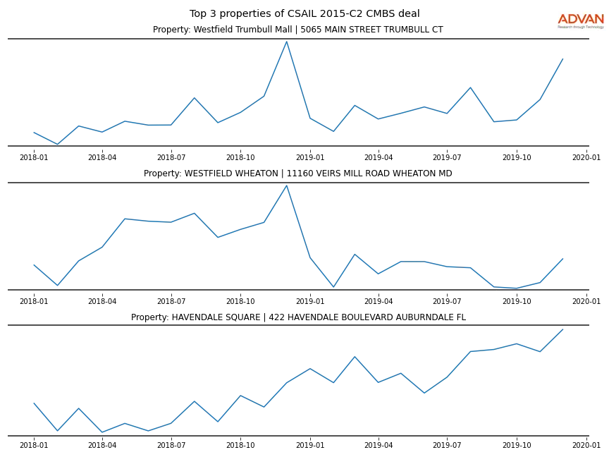 cmbs traffic