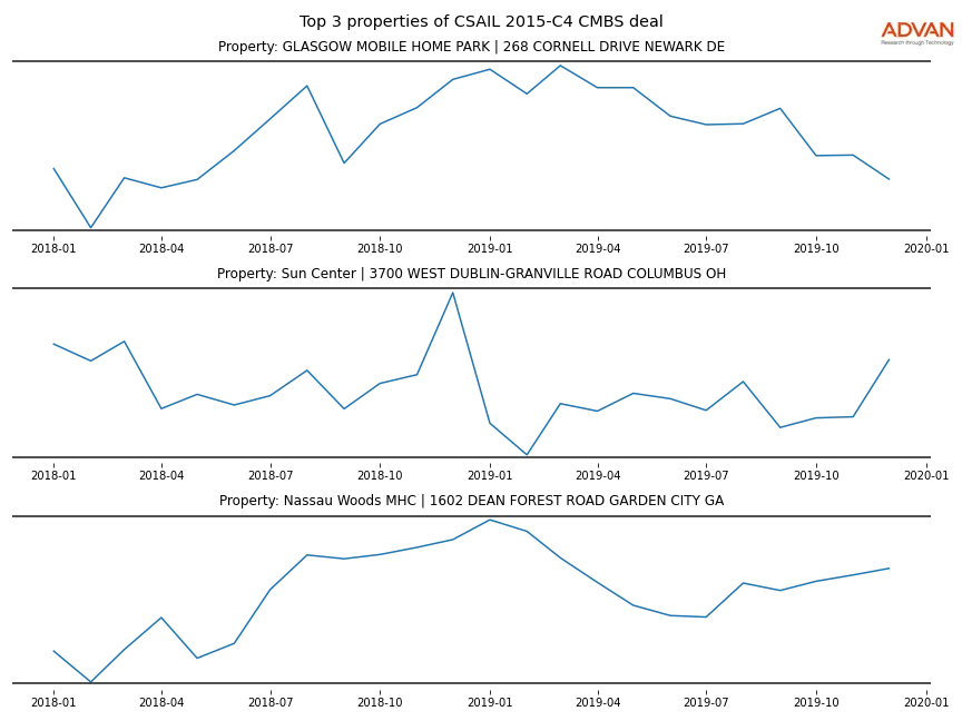 cmbs traffic
