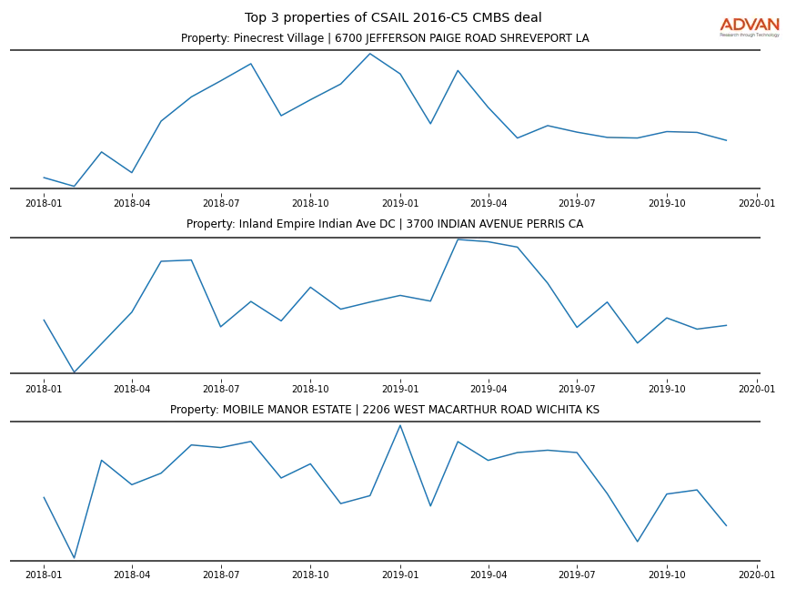 cmbs traffic