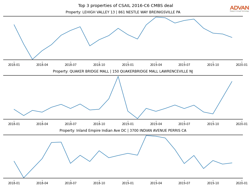 cmbs traffic