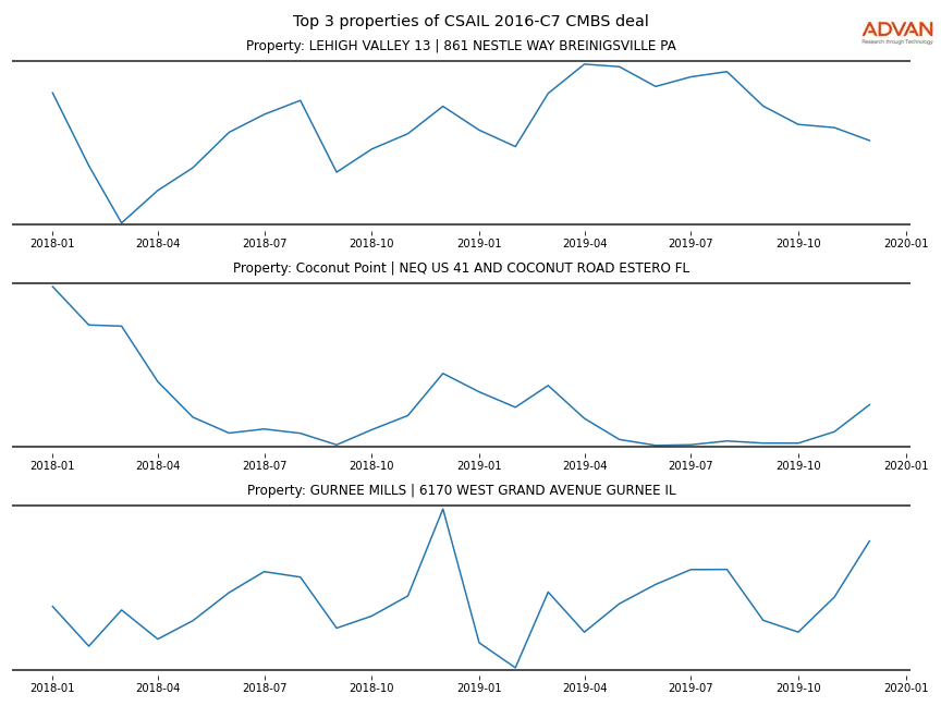 cmbs traffic