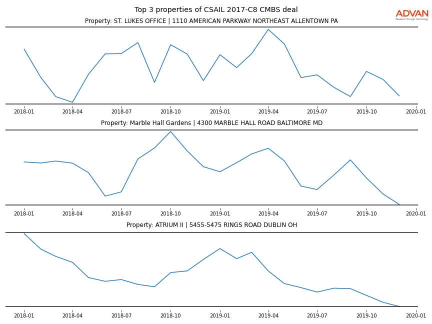 cmbs traffic