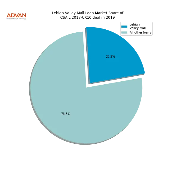 loan breakdown