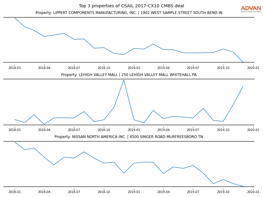 cmbs traffic