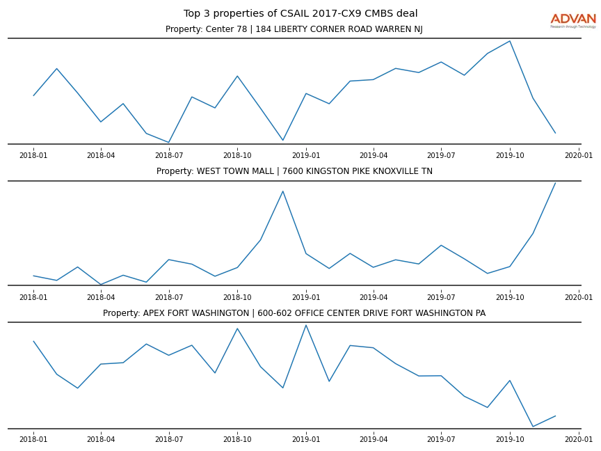 cmbs traffic