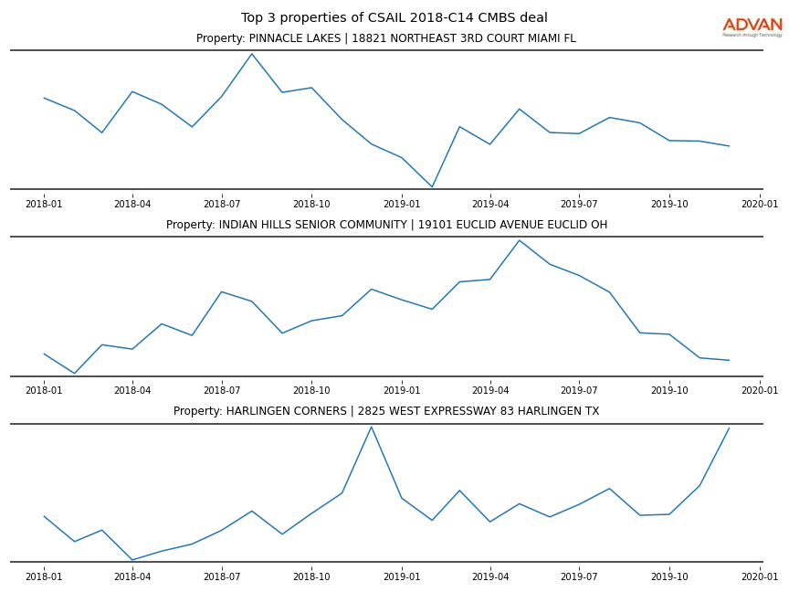 cmbs traffic