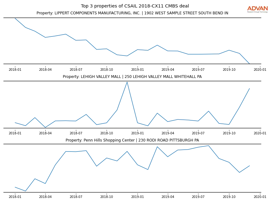 cmbs traffic