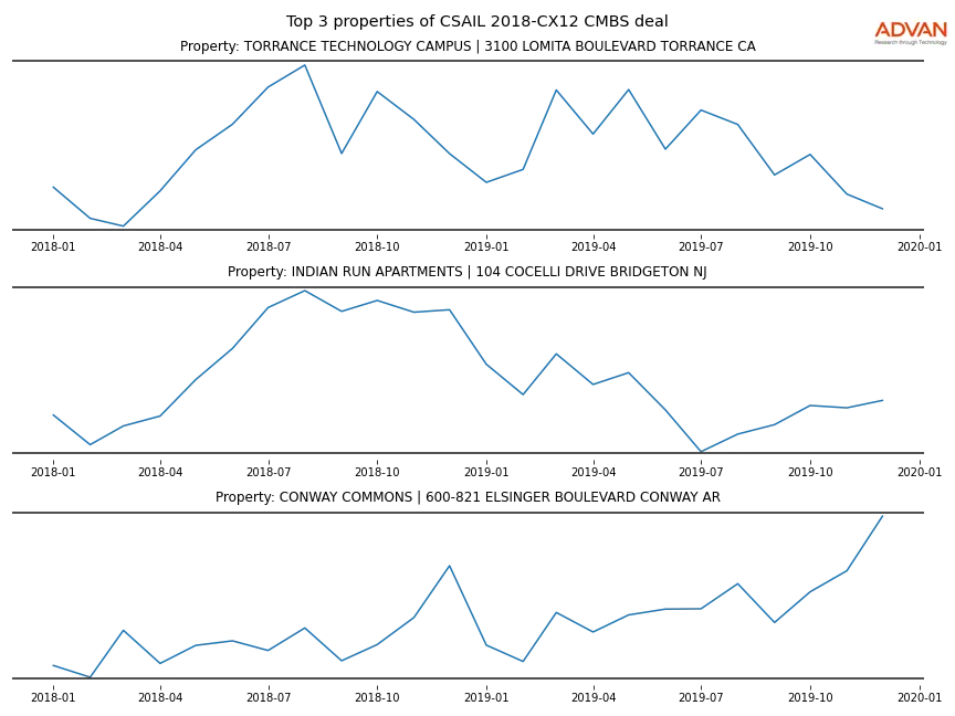 cmbs traffic