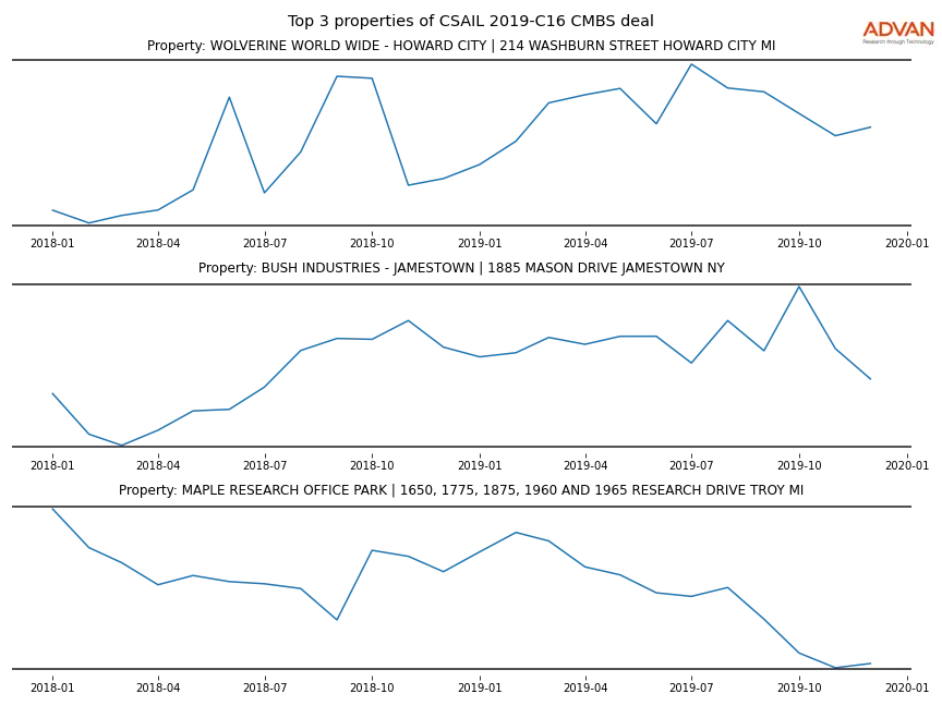 cmbs traffic