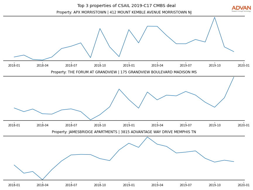cmbs traffic