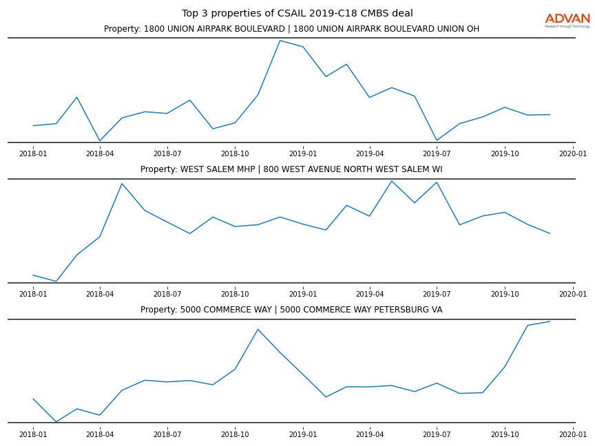 cmbs traffic