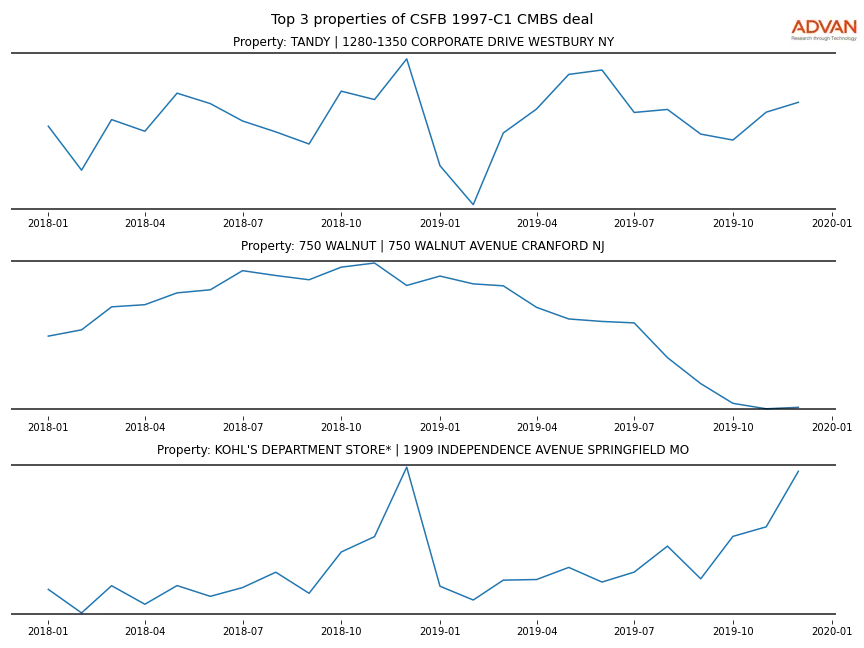 cmbs traffic