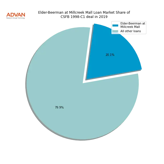 loan breakdown