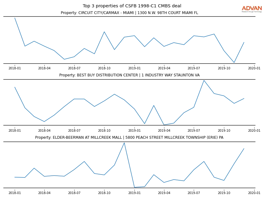 cmbs traffic