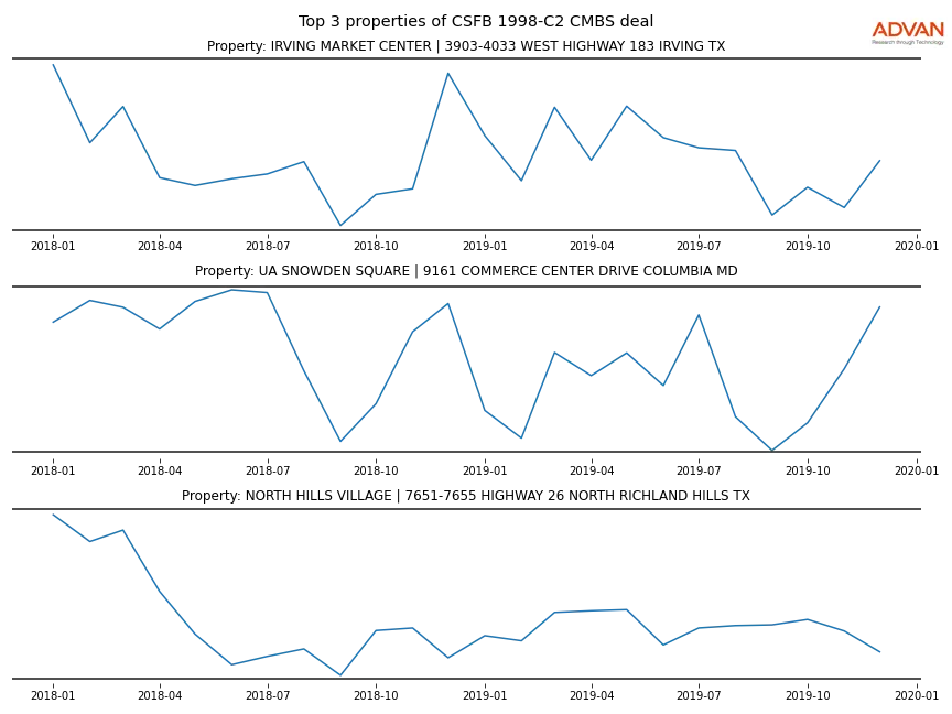 cmbs traffic