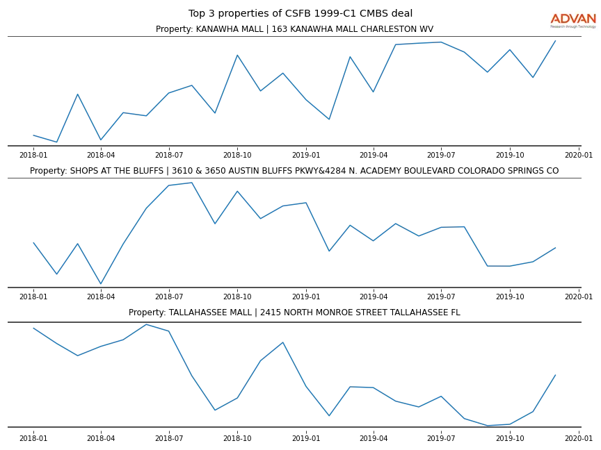 cmbs traffic