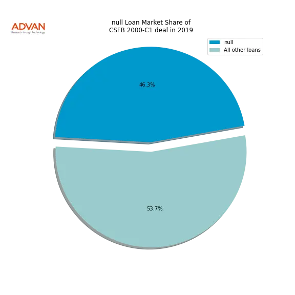 loan breakdown