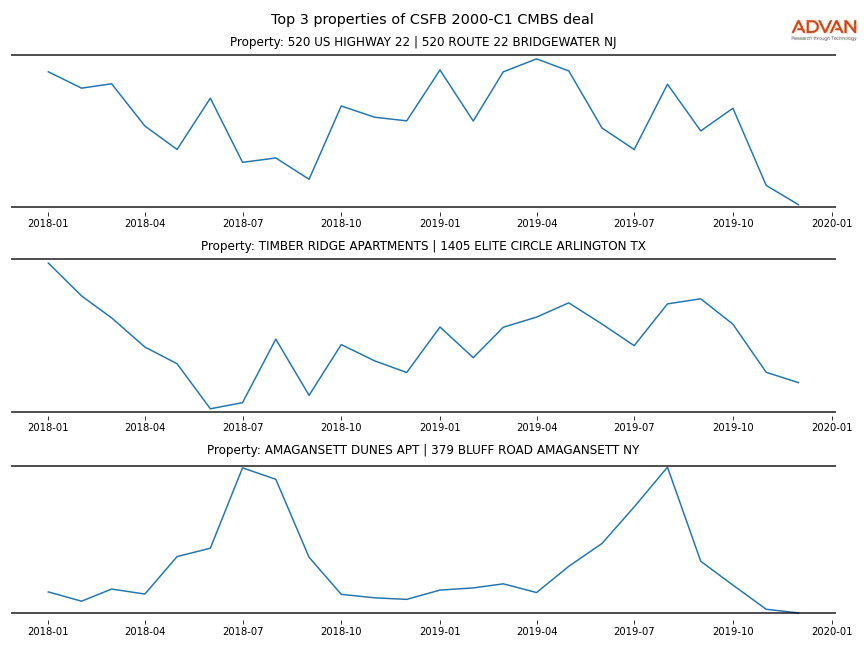 cmbs traffic