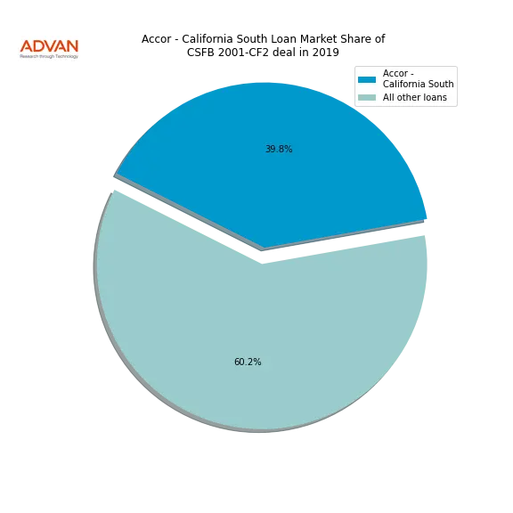 loan breakdown