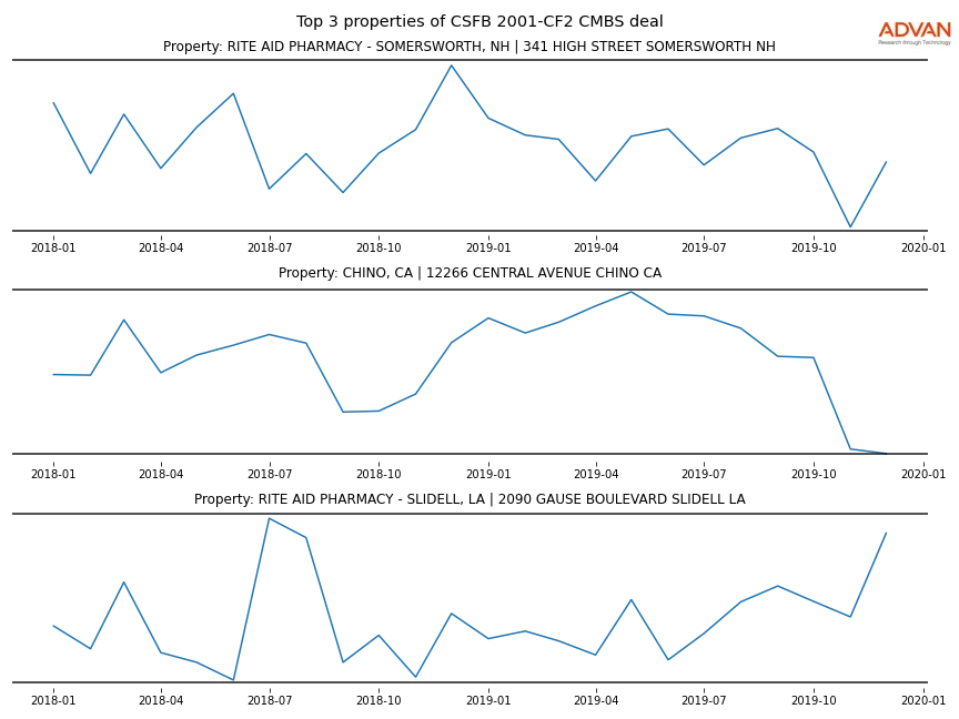 cmbs traffic