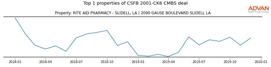 cmbs traffic