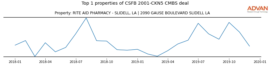 cmbs traffic