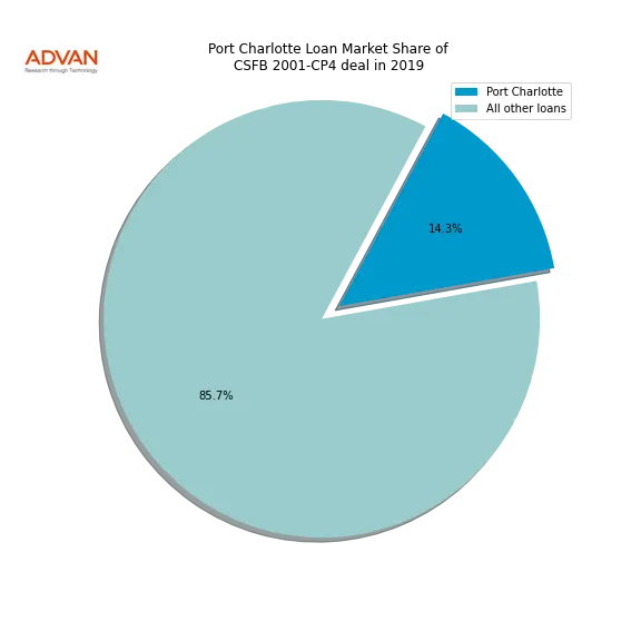 loan breakdown
