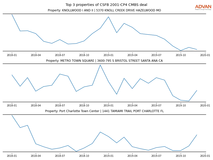 cmbs traffic