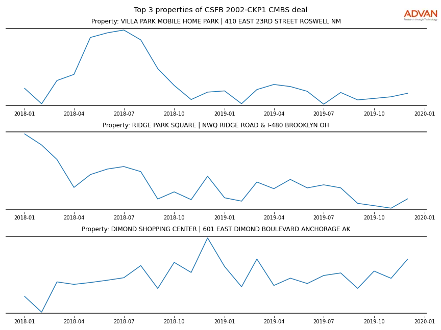 cmbs traffic