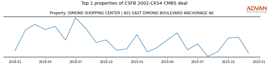 cmbs traffic