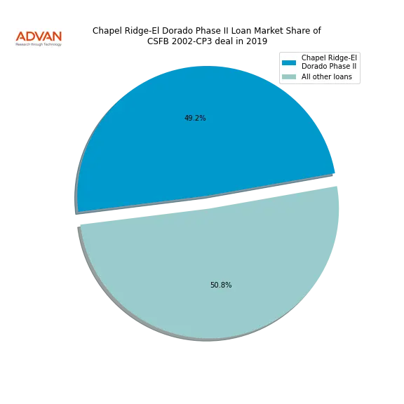 loan breakdown