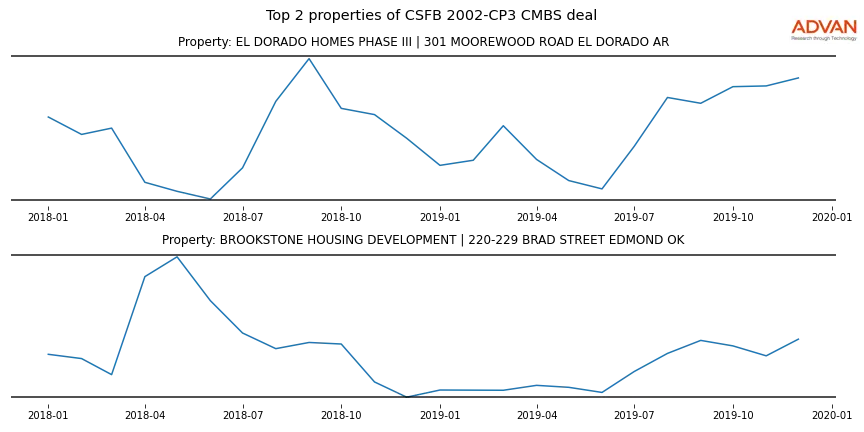 cmbs traffic