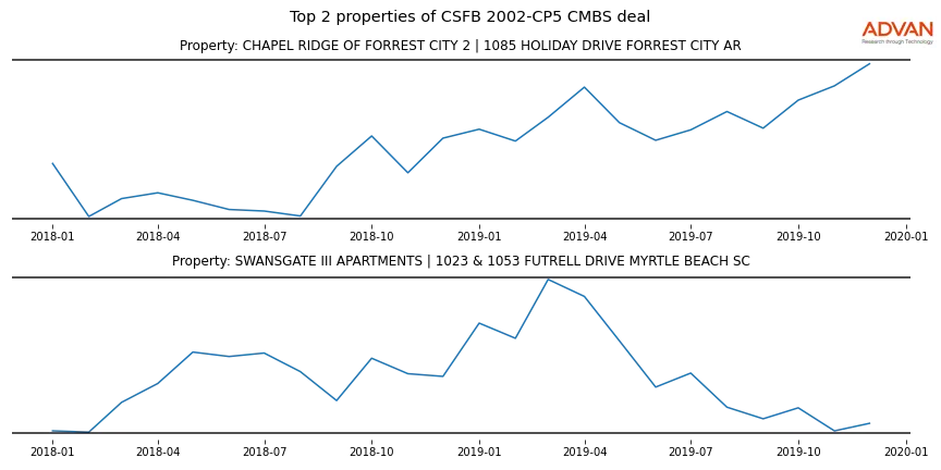 cmbs traffic