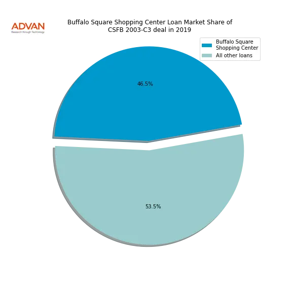 loan breakdown