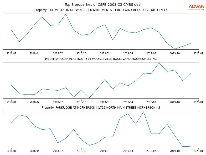 cmbs traffic