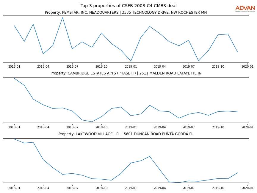 cmbs traffic