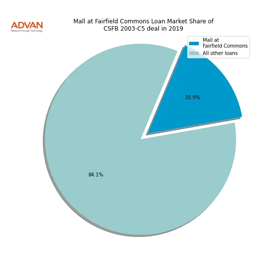 loan breakdown