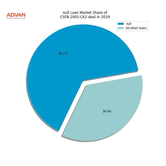 loan breakdown