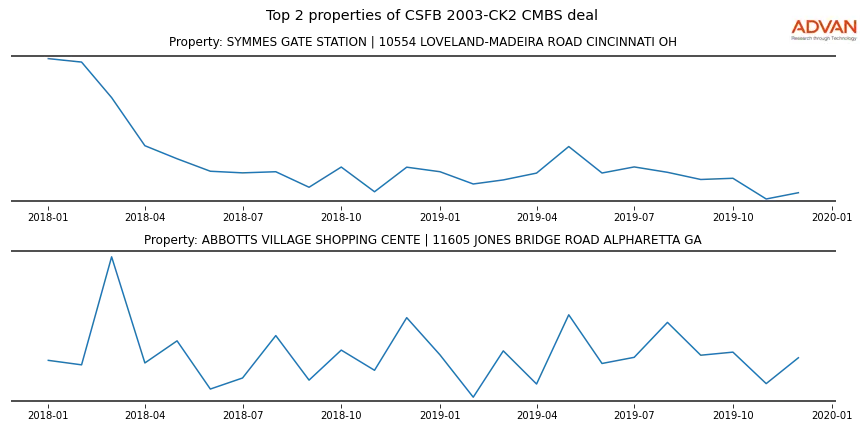 cmbs traffic