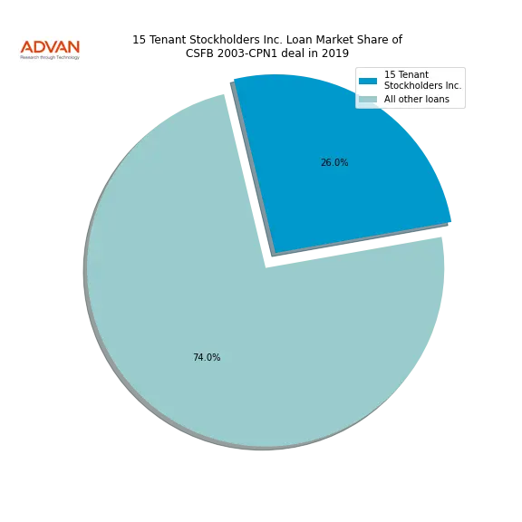 loan breakdown