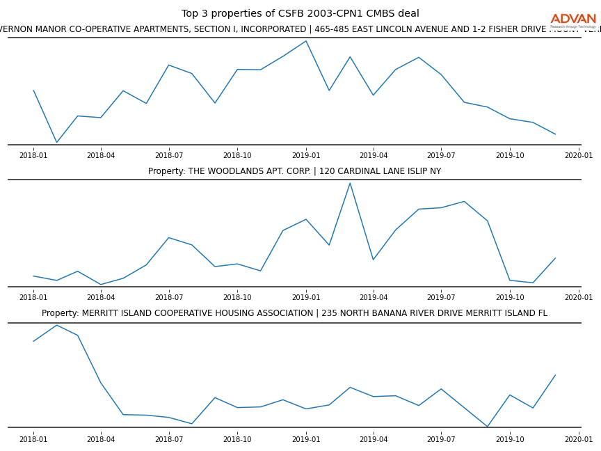 cmbs traffic