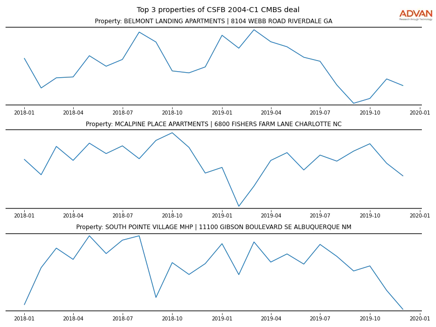 cmbs traffic