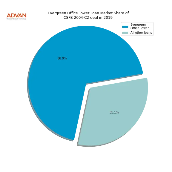 loan breakdown