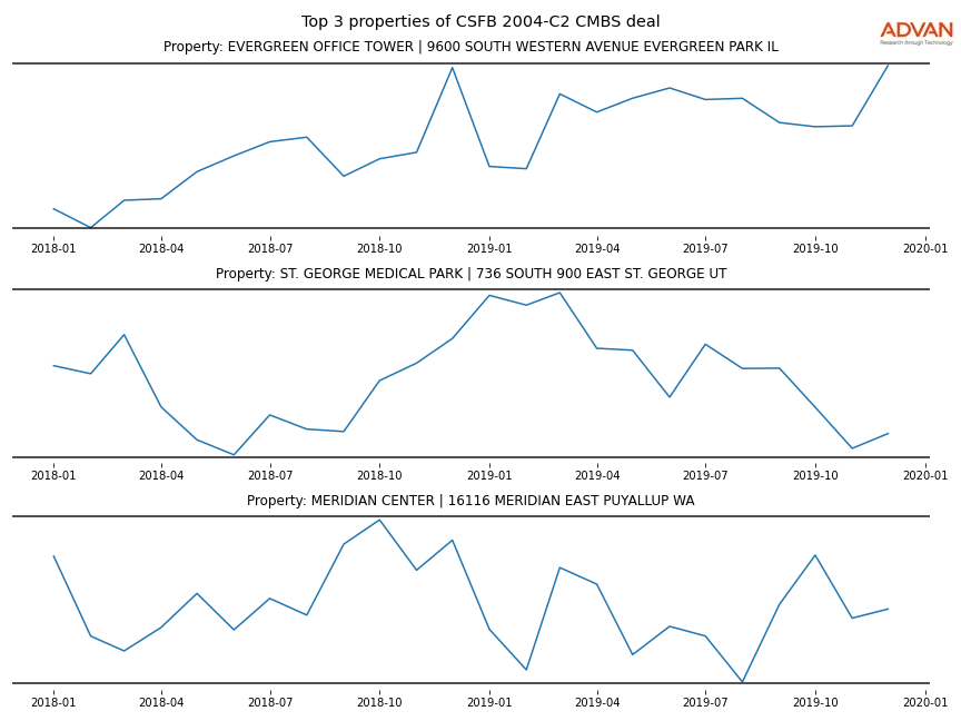 cmbs traffic